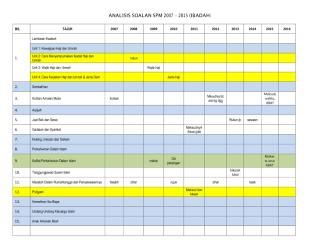 ANALISIS SOALAN SPM 2007 - 2015 ( Ibadah).pdf