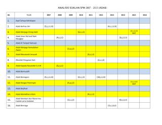 ANALISIS SOALAN SPM 2007 - 2015 ( Adab).pdf